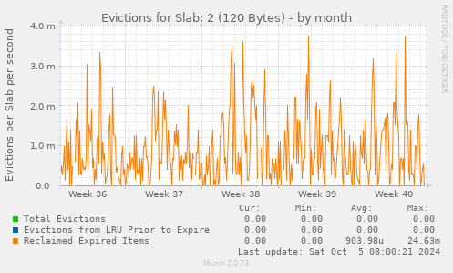 Evictions for Slab: 2 (120 Bytes)