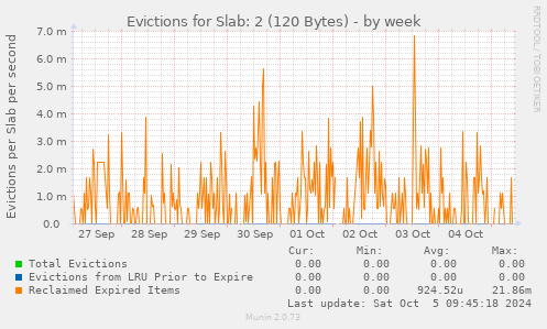 Evictions for Slab: 2 (120 Bytes)