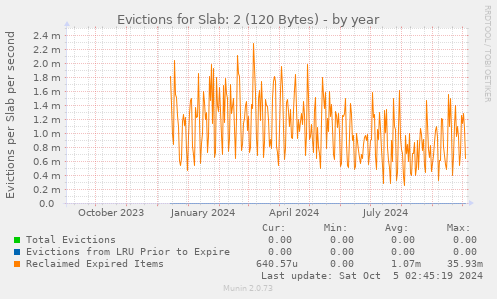 Evictions for Slab: 2 (120 Bytes)