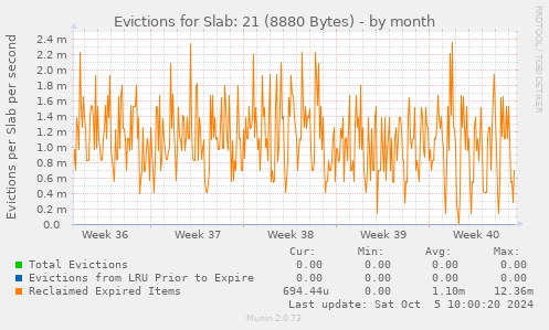 Evictions for Slab: 21 (8880 Bytes)