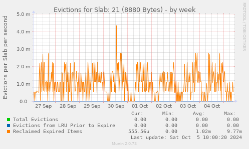 Evictions for Slab: 21 (8880 Bytes)