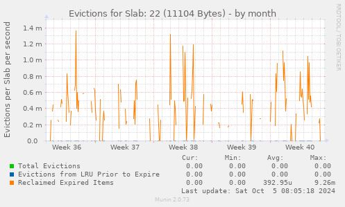 Evictions for Slab: 22 (11104 Bytes)