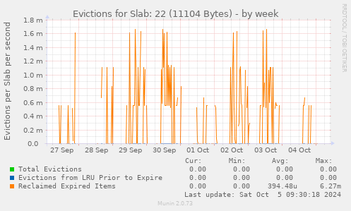 Evictions for Slab: 22 (11104 Bytes)