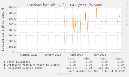 Evictions for Slab: 22 (11104 Bytes)