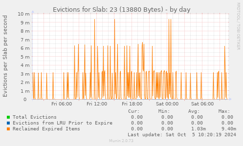 Evictions for Slab: 23 (13880 Bytes)