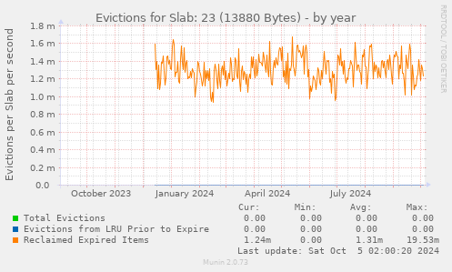 Evictions for Slab: 23 (13880 Bytes)