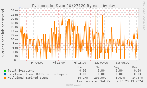 Evictions for Slab: 26 (27120 Bytes)