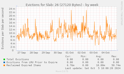 Evictions for Slab: 26 (27120 Bytes)