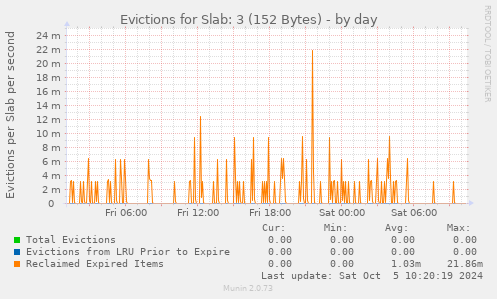 Evictions for Slab: 3 (152 Bytes)