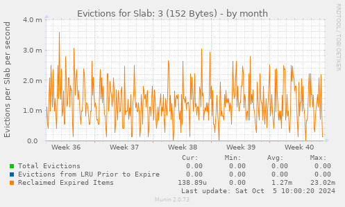 Evictions for Slab: 3 (152 Bytes)