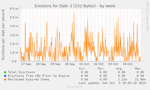 Evictions for Slab: 3 (152 Bytes)