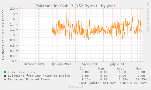 Evictions for Slab: 3 (152 Bytes)