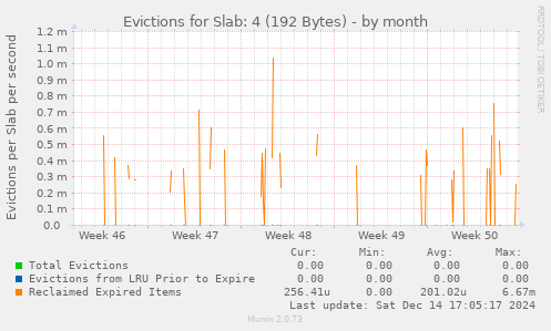 Evictions for Slab: 4 (192 Bytes)