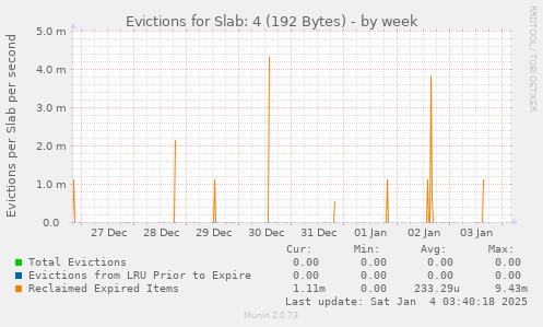 Evictions for Slab: 4 (192 Bytes)