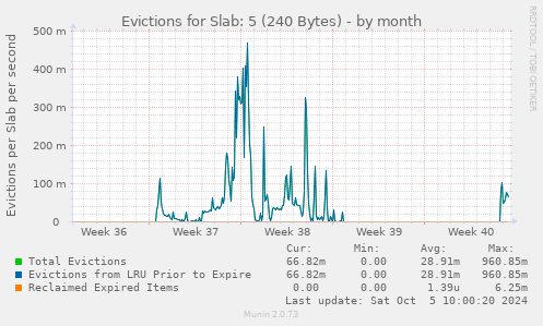 Evictions for Slab: 5 (240 Bytes)