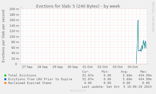 Evictions for Slab: 5 (240 Bytes)