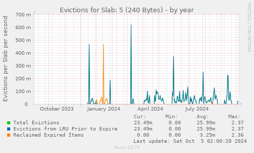 Evictions for Slab: 5 (240 Bytes)