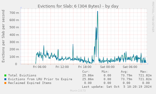 Evictions for Slab: 6 (304 Bytes)