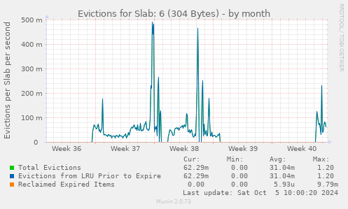 Evictions for Slab: 6 (304 Bytes)