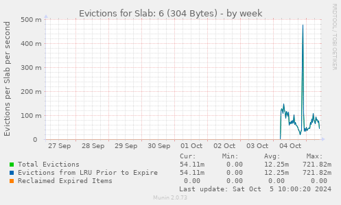 Evictions for Slab: 6 (304 Bytes)