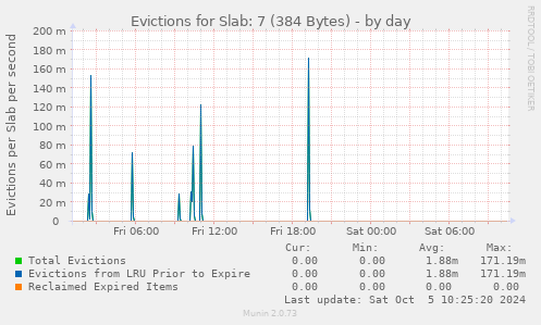 Evictions for Slab: 7 (384 Bytes)