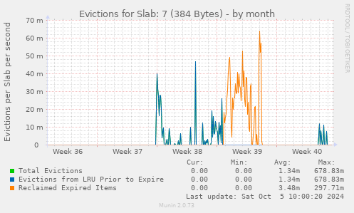 Evictions for Slab: 7 (384 Bytes)