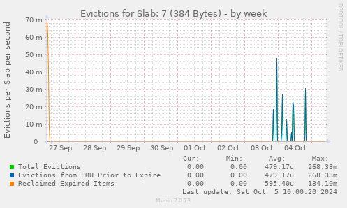 Evictions for Slab: 7 (384 Bytes)