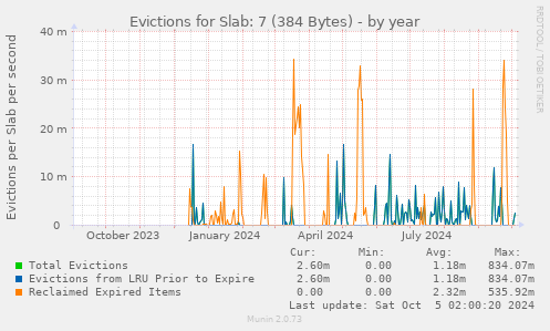 Evictions for Slab: 7 (384 Bytes)