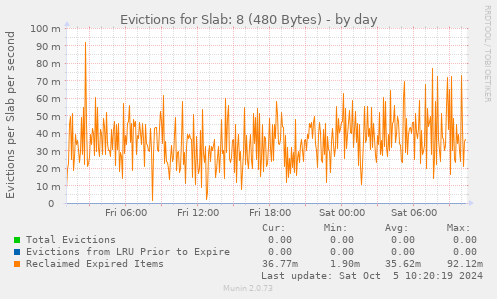 Evictions for Slab: 8 (480 Bytes)