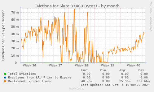 Evictions for Slab: 8 (480 Bytes)