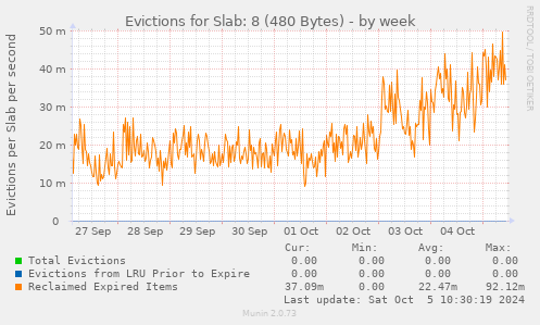 Evictions for Slab: 8 (480 Bytes)