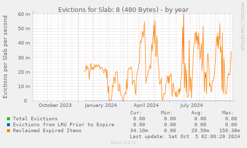 Evictions for Slab: 8 (480 Bytes)