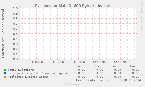 Evictions for Slab: 9 (600 Bytes)