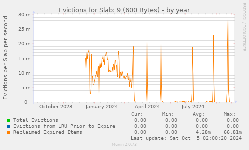 Evictions for Slab: 9 (600 Bytes)