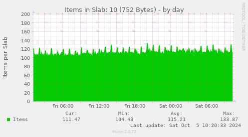 Items in Slab: 10 (752 Bytes)