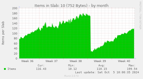 Items in Slab: 10 (752 Bytes)