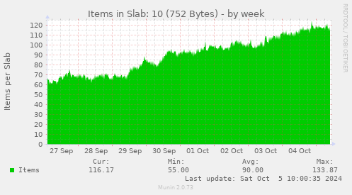 weekly graph