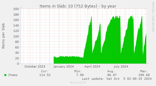 Items in Slab: 10 (752 Bytes)