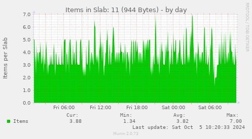 daily graph