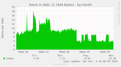 monthly graph