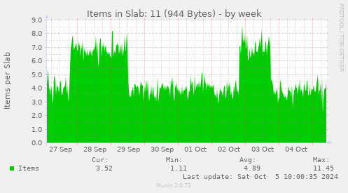 Items in Slab: 11 (944 Bytes)