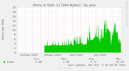 yearly graph