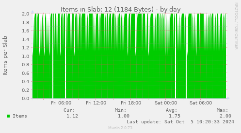 Items in Slab: 12 (1184 Bytes)