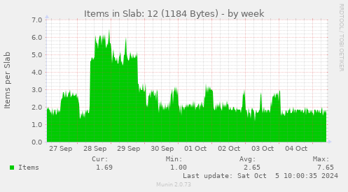 weekly graph