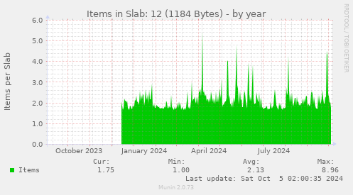 Items in Slab: 12 (1184 Bytes)