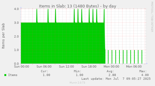 Items in Slab: 13 (1480 Bytes)