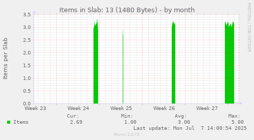 monthly graph