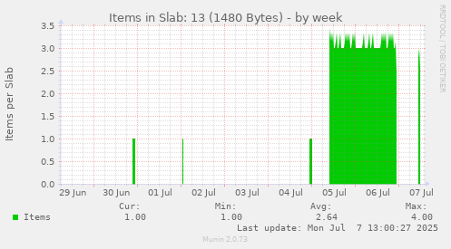 weekly graph