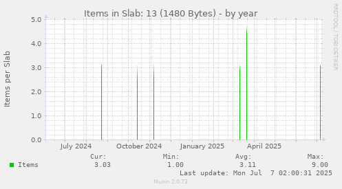 Items in Slab: 13 (1480 Bytes)