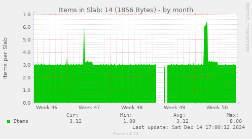 Items in Slab: 14 (1856 Bytes)